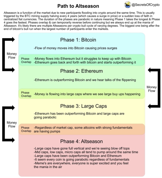 
Why Altcoin Season Is Just Around the Corner
