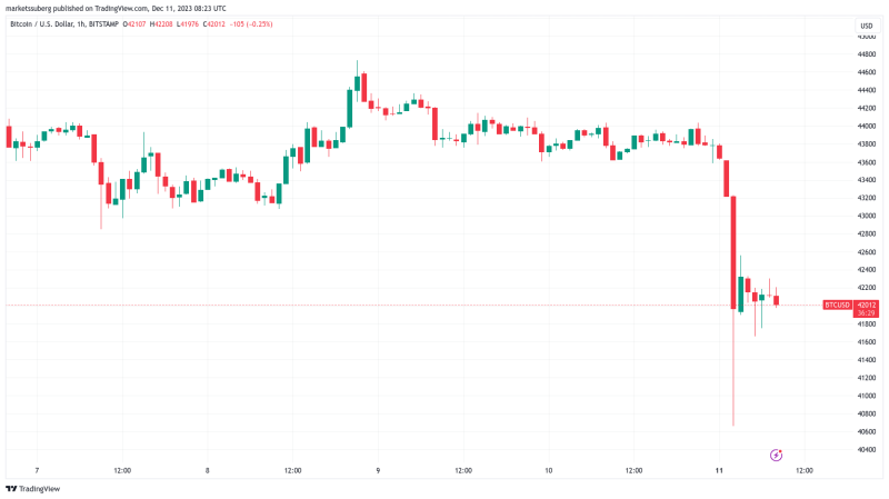 $300M crypto long liquidations — 5 things to know in Bitcoin this week