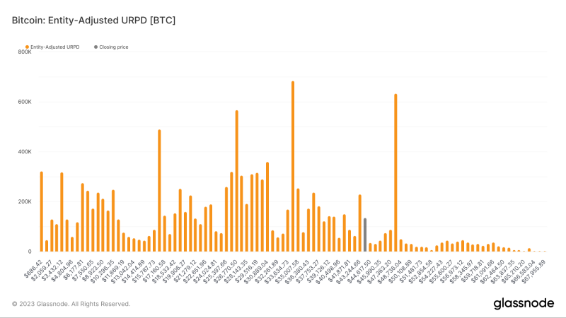 $300M crypto long liquidations — 5 things to know in Bitcoin this week