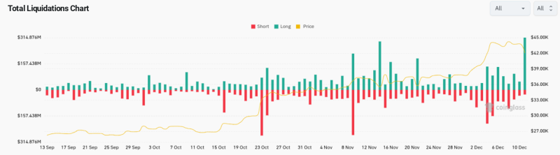 $300M crypto long liquidations — 5 things to know in Bitcoin this week