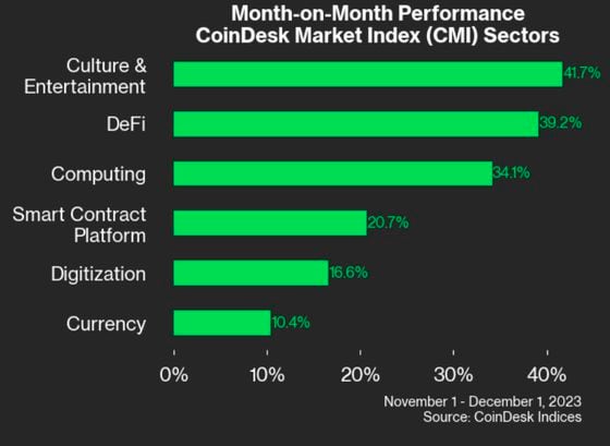 Avalanche, Helium Lead Monthly Crypto Gains as Bullish Bitcoin Consolidation Spurs Altcoin Season Call