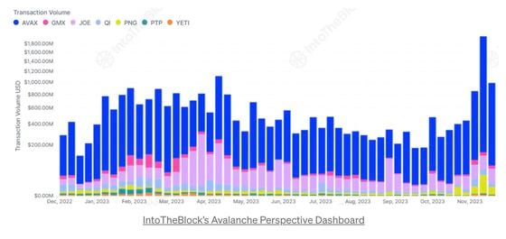 Avalanche, Helium Lead Monthly Crypto Gains as Bullish Bitcoin Consolidation Spurs Altcoin Season Call