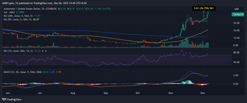 AVAX surpasses Bitcoin in this area, rises 13% in 48 hours