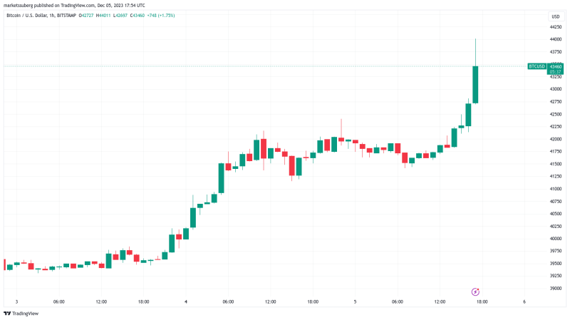 Bitcoin bulls charge to $44K as week-to-date BTC price gains pass 10%