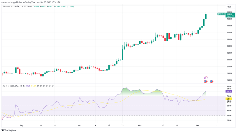 Bitcoin bulls charge to $44K as week-to-date BTC price gains pass 10%