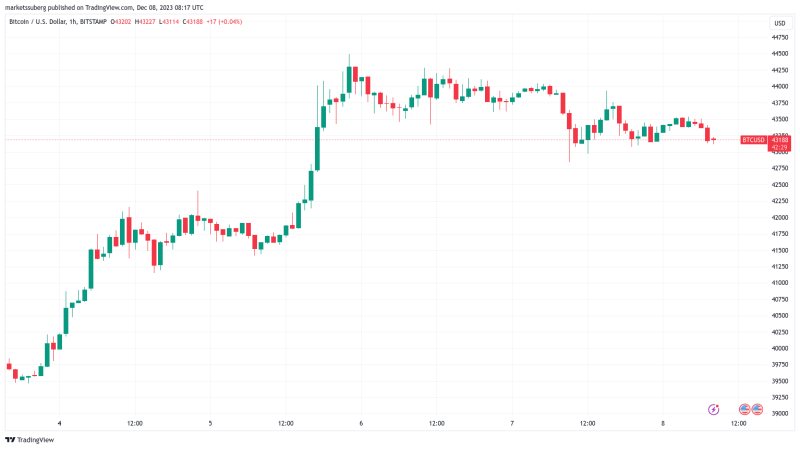 Bitcoin may hit $50K on altcoin ‘FUD’ as Ethereum, Solana beat gains