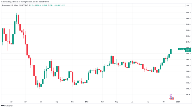 Bitcoin may hit $50K on altcoin ‘FUD’ as Ethereum, Solana beat gains