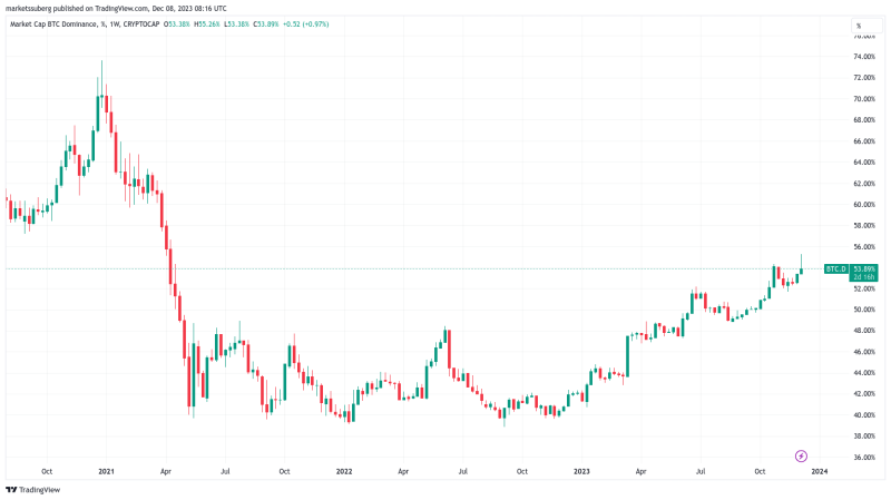 Bitcoin may hit $50K on altcoin ‘FUD’ as Ethereum, Solana beat gains