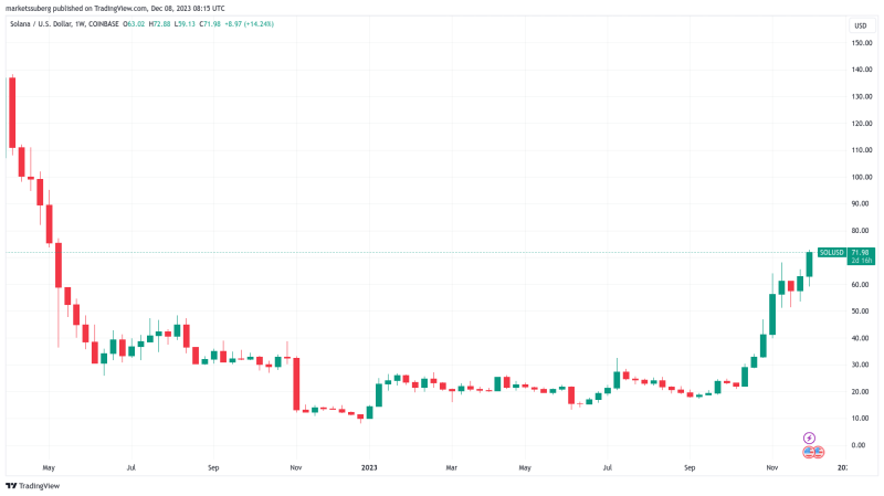 Bitcoin may hit $50K on altcoin ‘FUD’ as Ethereum, Solana beat gains