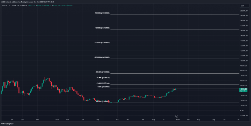 Bitcoin rainbow chart predicts the next cycle top, here’s how