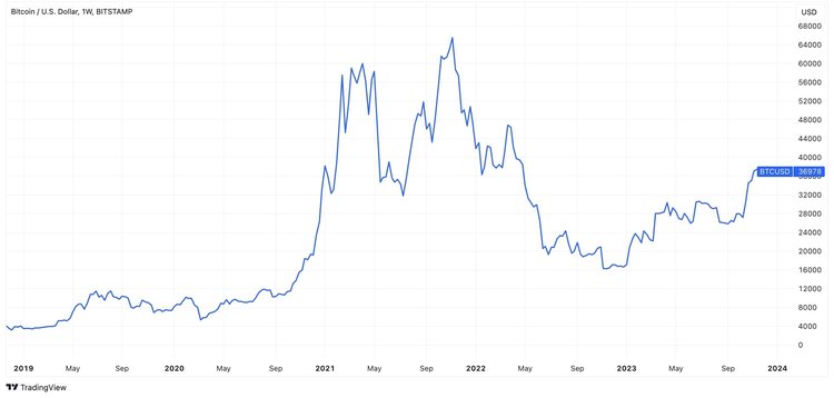 Bitcoin Surged by Over 40% For This Fall. What Are the Reasons?