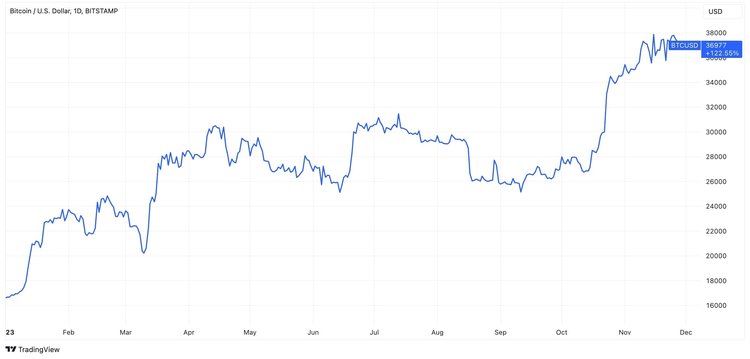 Bitcoin Surged by Over 40% For This Fall. What Are the Reasons?