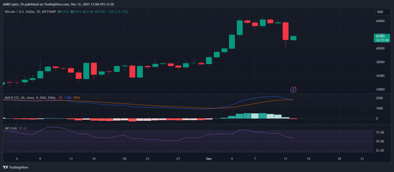 Bitcoin to fall to $38K? The case for this price prediction is…