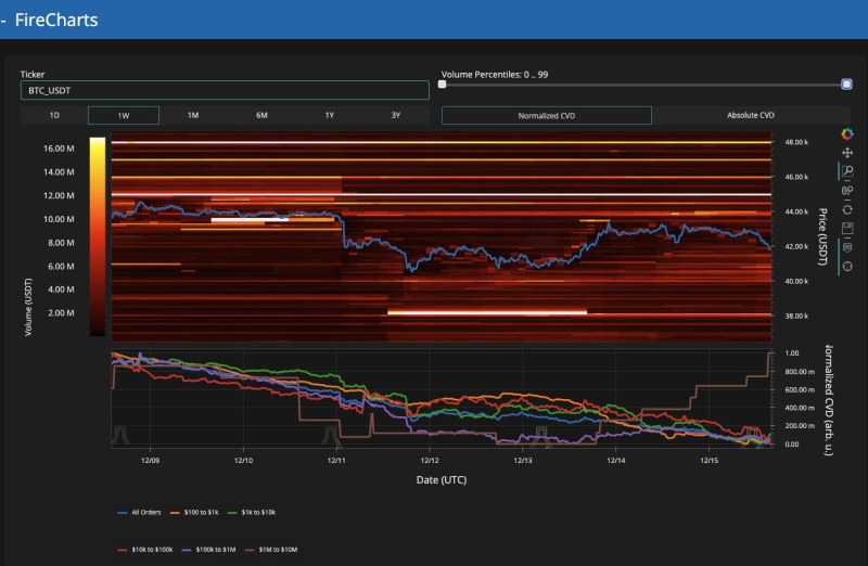 Bitcoin whales aim to reclaim $42K after BTC price dives over 3%