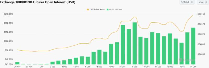 Bonk coin’s 52% surge: Could it be the next big crypto?