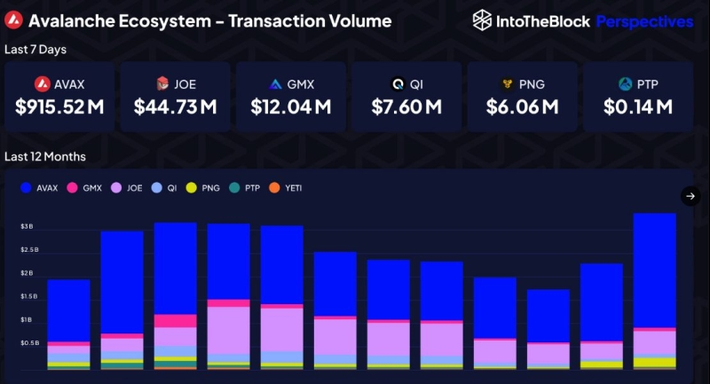 Can any Avalanche-based tokens come close to its flagship AVAX?