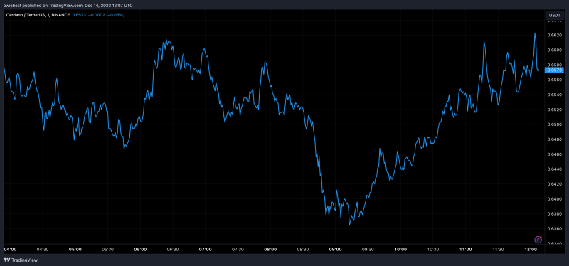 Crypto Analyst Predicts Cardano (ADA) Price Will Rise 1700% To $11, Gives Reasons Why