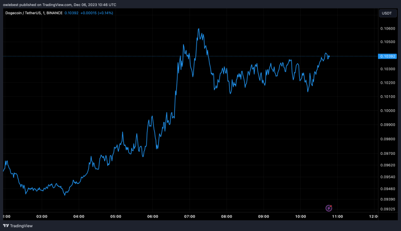 Crypto Analyst Predicts Dogecoin Price Pump Of Epic Proportions To $0.7, Here’s When