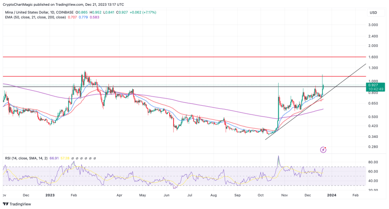 Crypto Price Prediction December 21: BTC, BONK, MINA