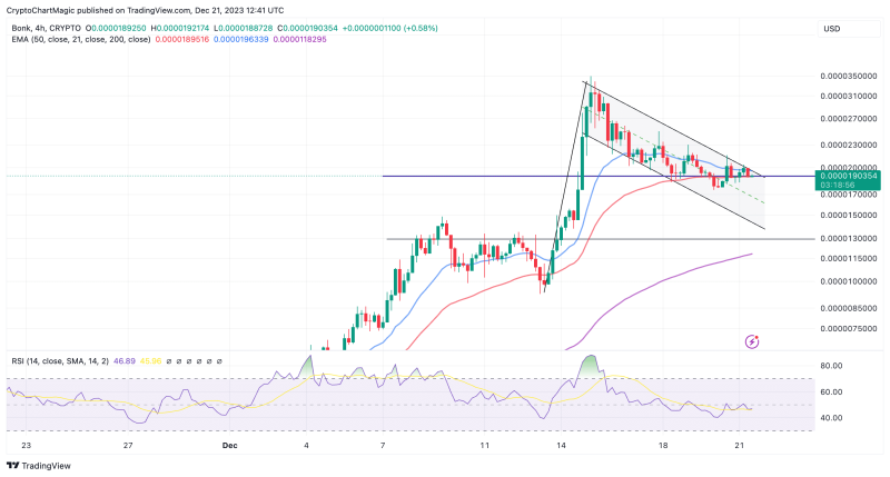 Crypto Price Prediction December 21: BTC, BONK, MINA