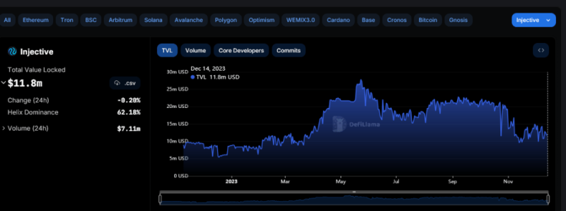 DeFi Researcher Questions Injective Protocol's Appeal: Is INJ Overvalued?