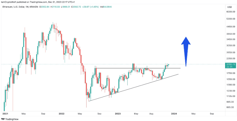 Ethereum and Solana Prices See Further Gains as This New Altcoin Also Gains Momentum