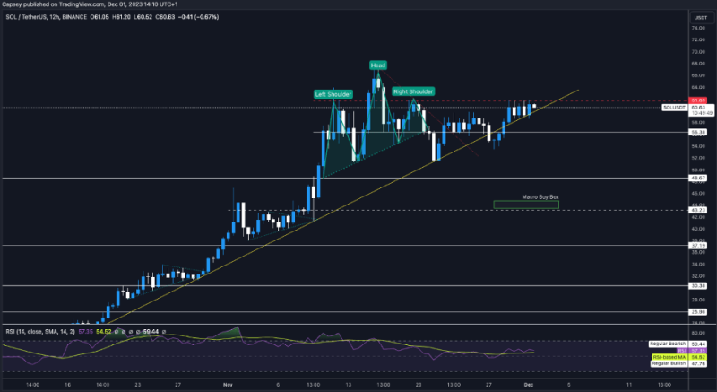 Ethereum and Solana Prices See Further Gains as This New Altcoin Also Gains Momentum