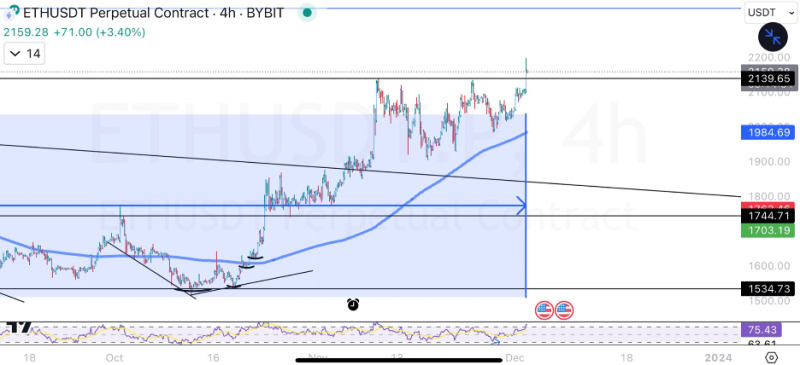 Ethereum and Solana Prices See Further Gains as This New Altcoin Also Gains Momentum