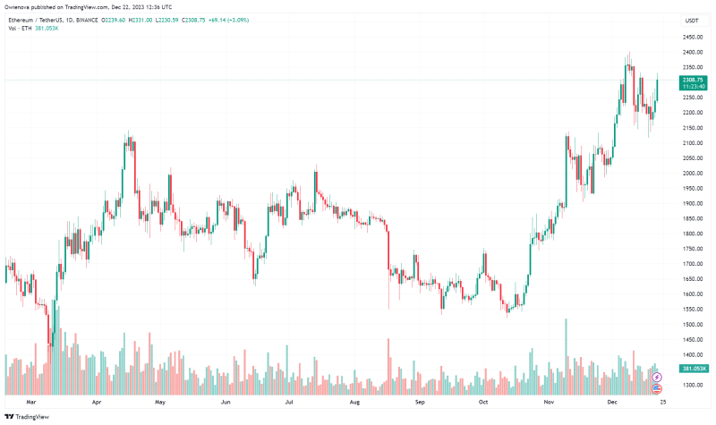 Ethereum Price To Reach $5,000, BitMex Founder Predicts