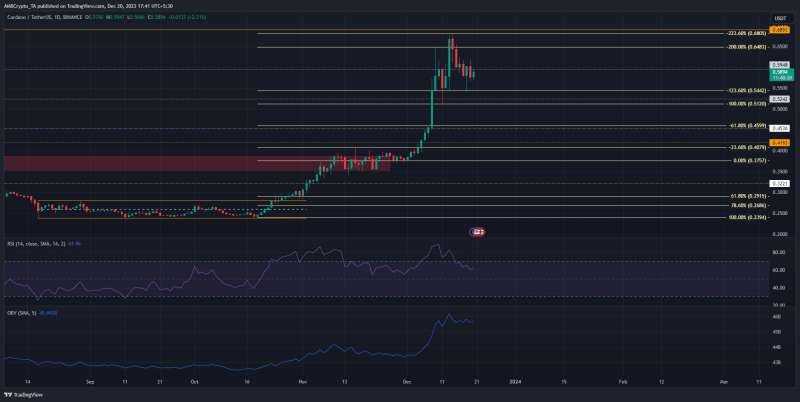 Here’s Cardano’s prediction as price nears this support zone