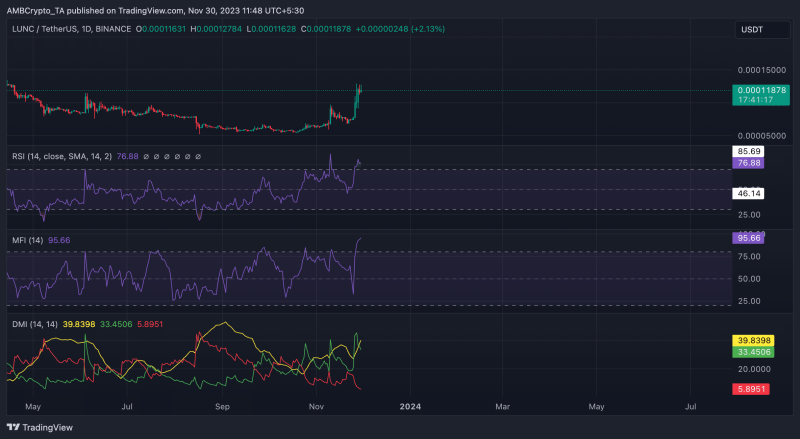 LUNC surges amidst plans to re-stabilize USTC