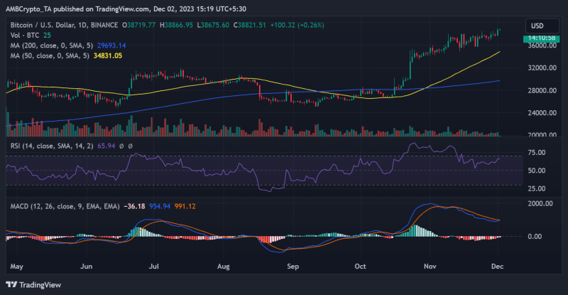 Over 80% of Bitcoin wallets are now at a profit – bull trend to follow?