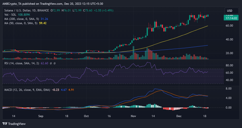 Solana breaks stablecoin transfer volume record