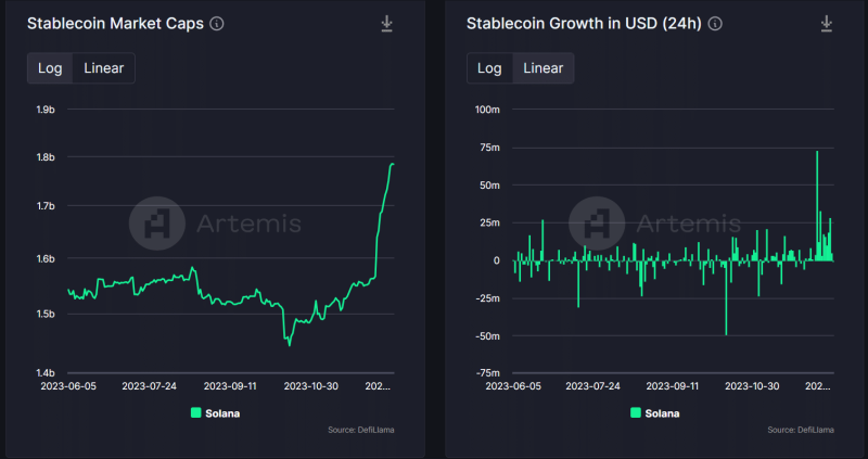 Solana breaks stablecoin transfer volume record