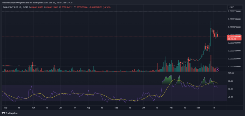 Solana Saga Orders Scrapped As $30 Million BONK Token Package Overshadows Device's Value