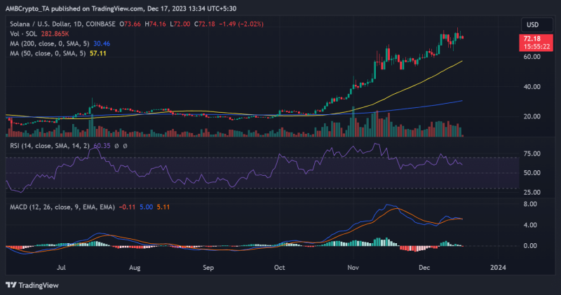 Solana’s volume makes history: Will SOL follow suit?