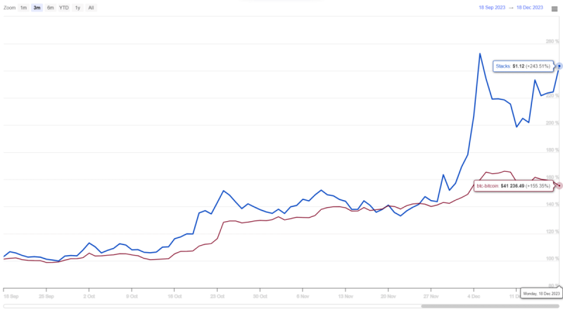 Stacks Price Prediction: Will $STX Rally Regain $1.5 By the Year End?