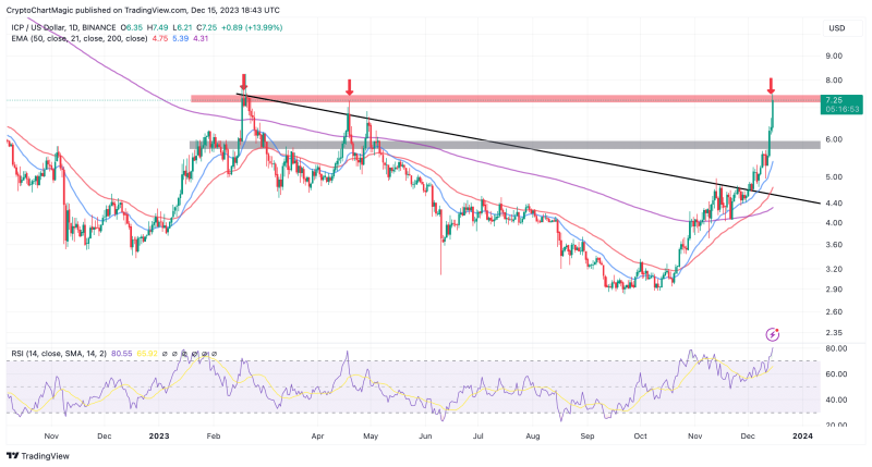 Top Altcoins To Buy In December 15: Bonk (BONK), Internet Computer (ICP)