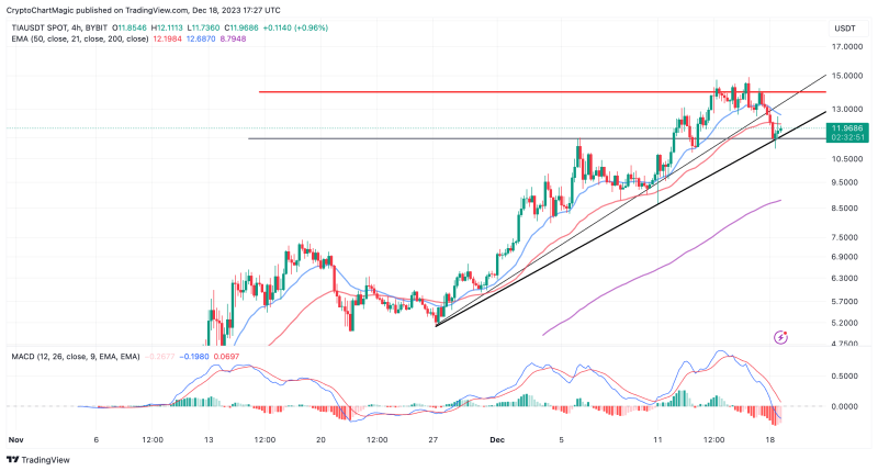 Top Altcoins To Buy On December 18: BONK, TIA, ICP