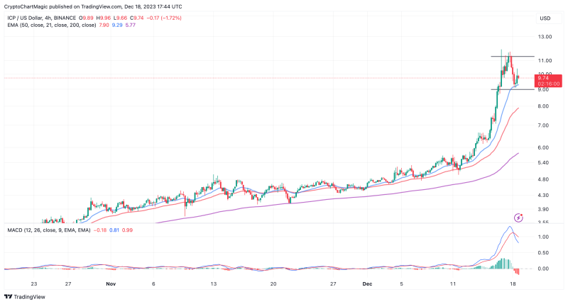 Top Altcoins To Buy On December 18: BONK, TIA, ICP