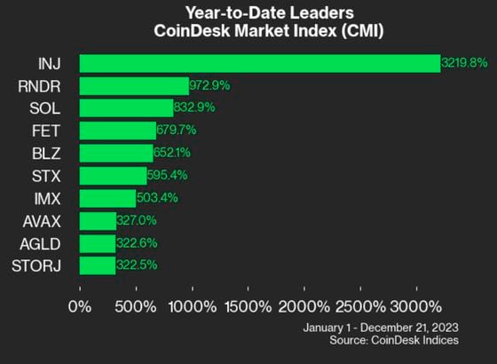 Who Won Crypto in 2023? The CoinDesk Market Index Broken Down in 6 Charts