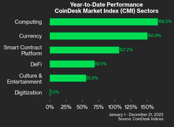 Who Won Crypto in 2023? The CoinDesk Market Index Broken Down in 6 Charts