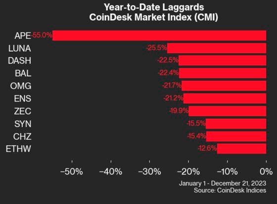 Who Won Crypto in 2023? The CoinDesk Market Index Broken Down in 6 Charts