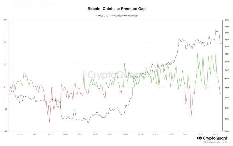 After ETF approval, Bitcoin drops to 43k – What’s going on?