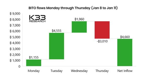 Bitwise, Fidelity See Biggest Bitcoin ETF Inflow, Grayscale Loses Only $95M in Early Tally