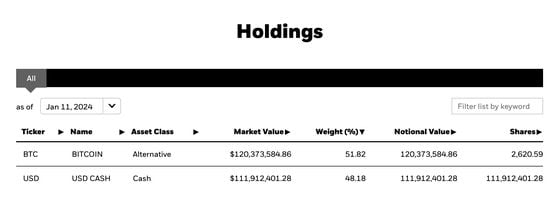 Bitwise, Fidelity See Biggest Bitcoin ETF Inflow, Grayscale Loses Only $95M in Early Tally