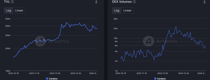 Cardano finishes 1st on this front, but what about ADA?