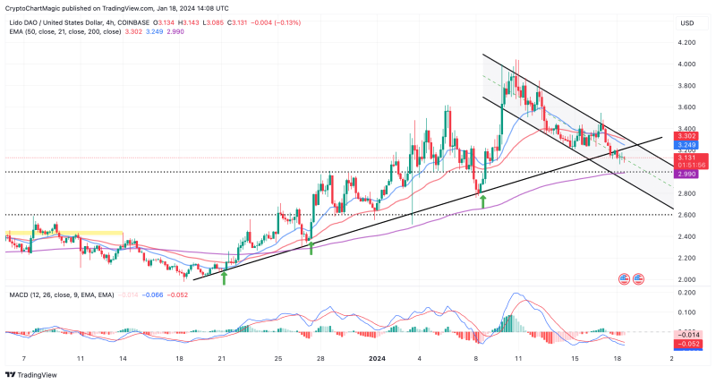 Crypto Price Prediction January 18: MATIC, ARB, LDO