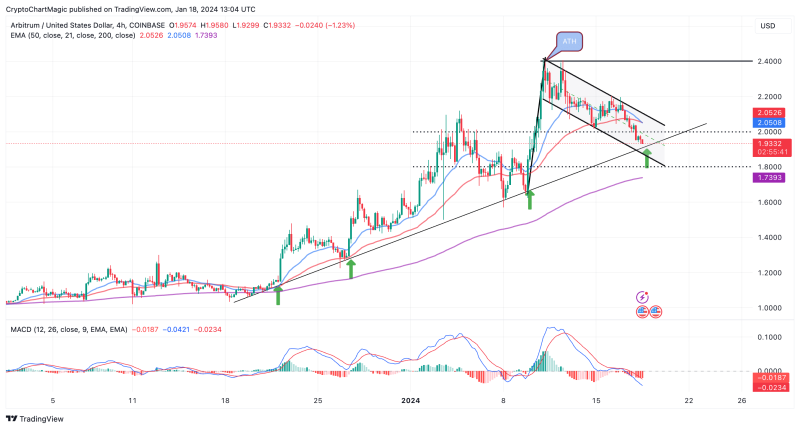 Crypto Price Prediction January 18: MATIC, ARB, LDO