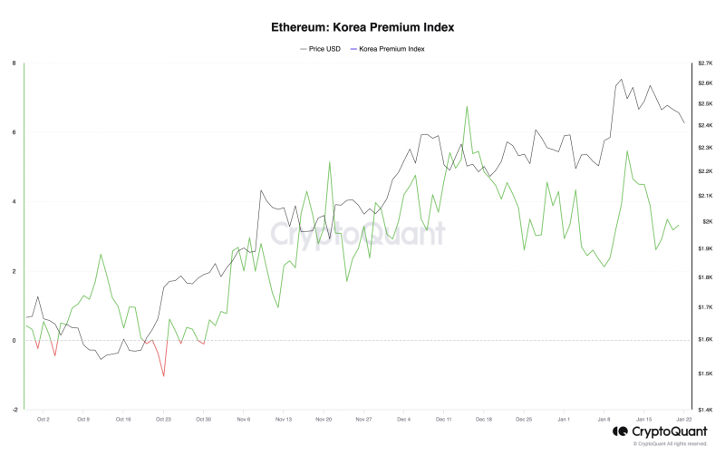 Ethereum Coinbase Premium Gap dips after spot ETF approval